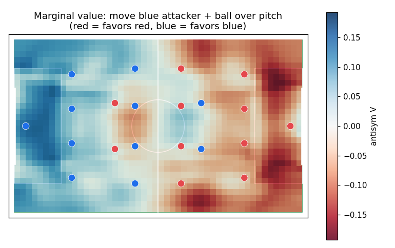 marginal value surface for a blue attacker